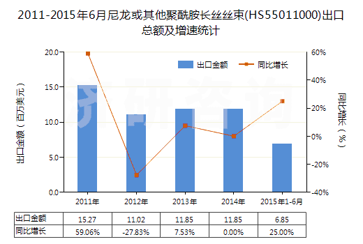 2011-2015年6月尼龍或其他聚酰胺長絲絲束(HS55011000)出口總額及增速統(tǒng)計